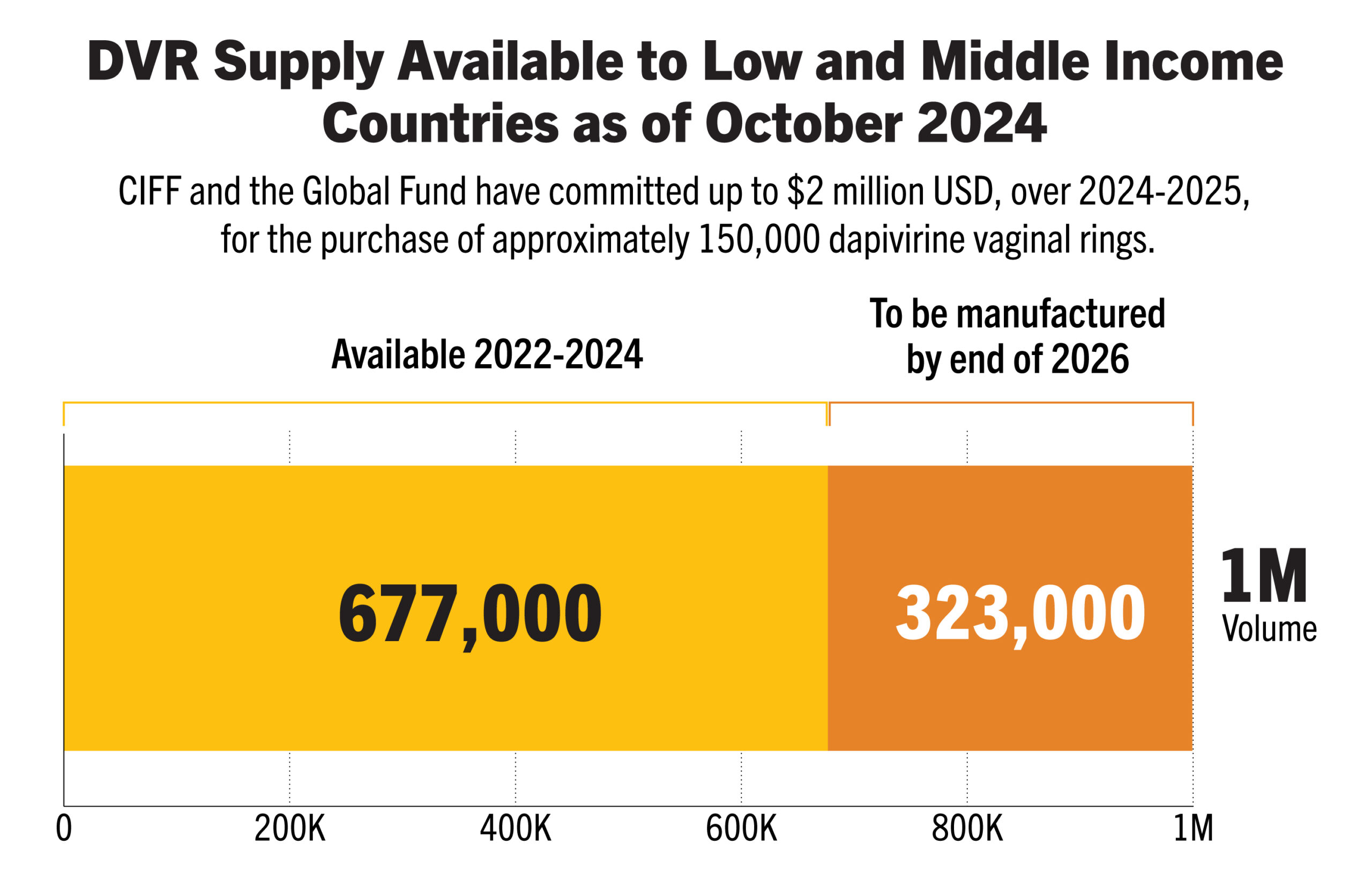 chart of the allocation of DVR to low and middle income countries