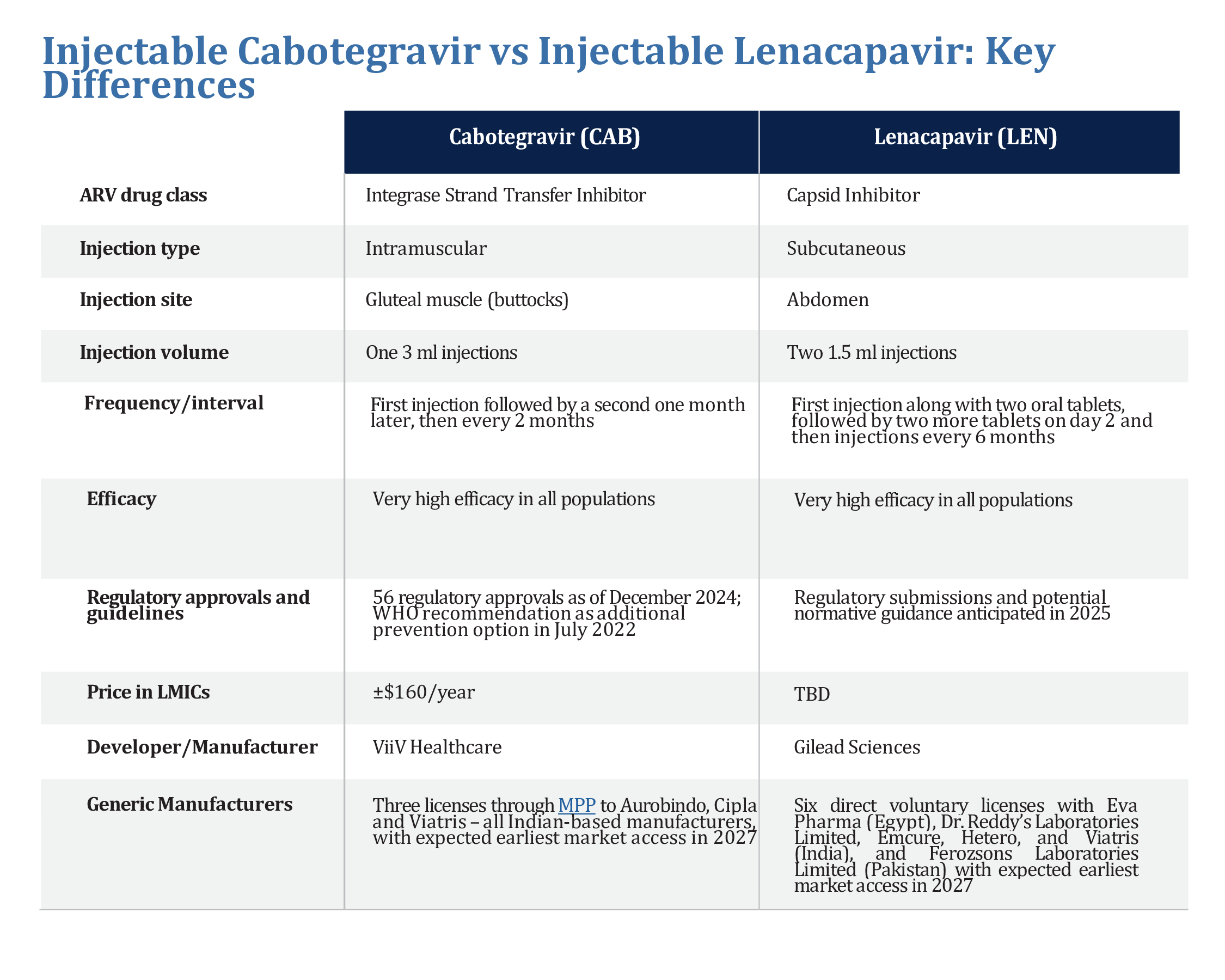 a chart comparing Lenacapavir to cabotegravir