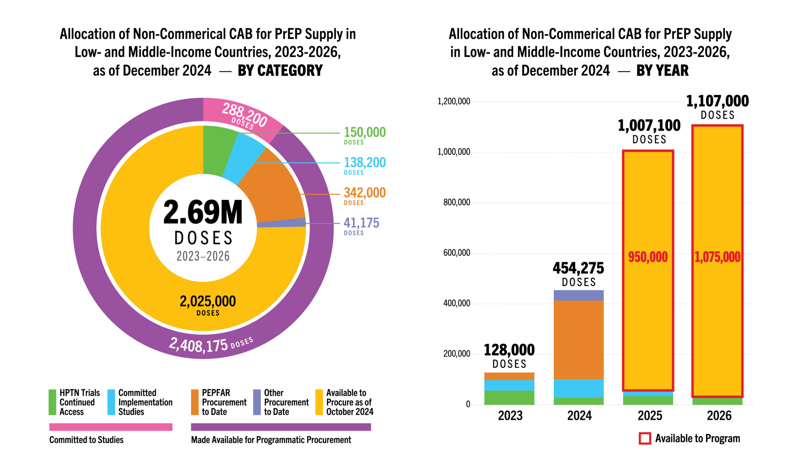 charts discussing CAB volumes to low and middle income countries