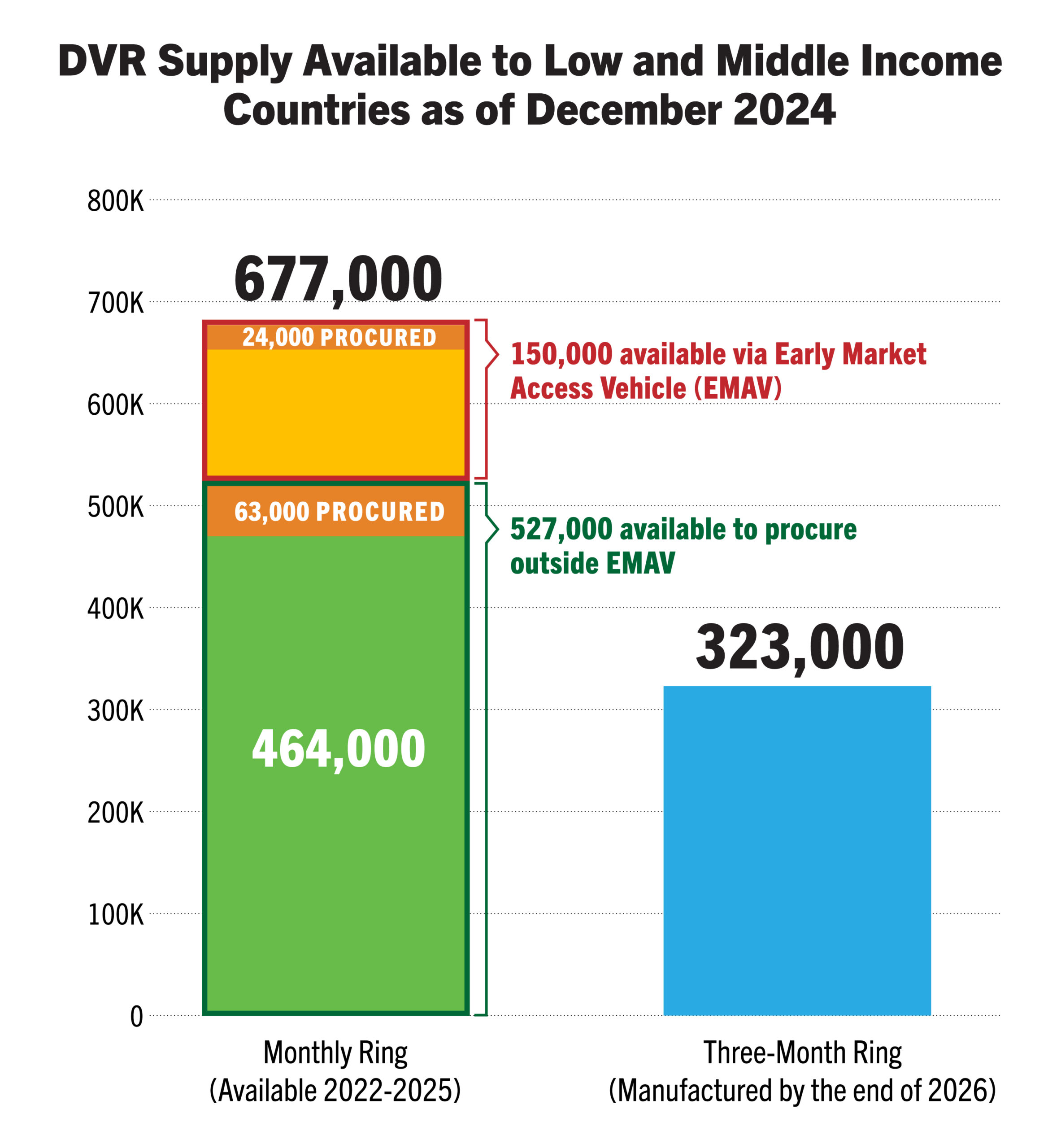 chart of the allocation of DVR to low and middle income countries