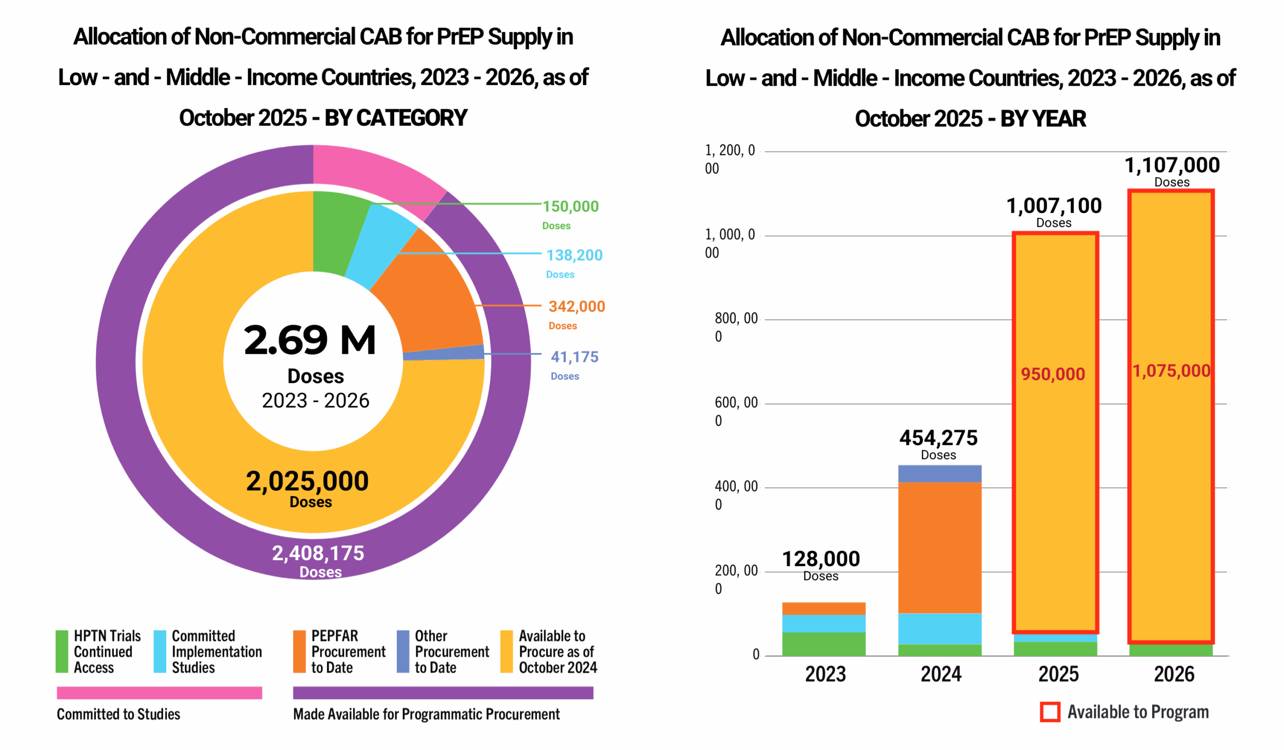 charts discussing CAB volumes to low and middle income countries
