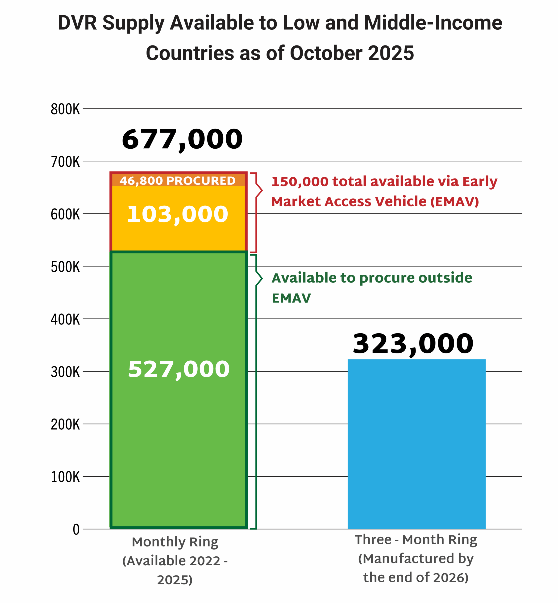 chart of the allocation of DVR to low and middle income countries